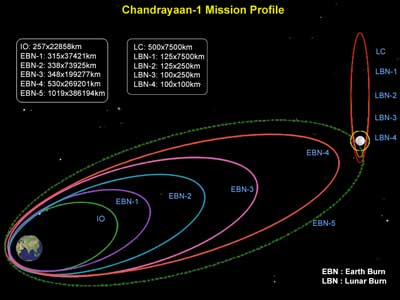 Chandrayaan-1 missie